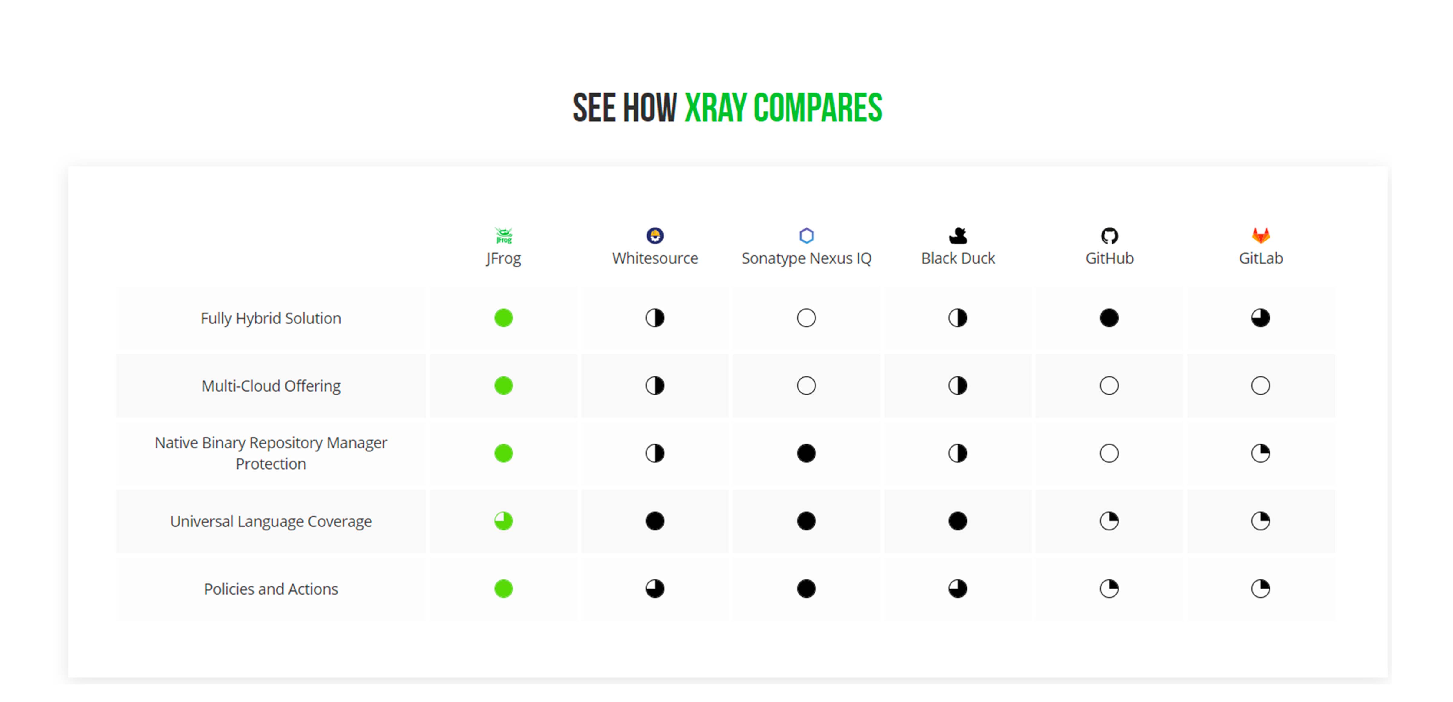 Tabella comparativa di Xray, che mostra alcune funzionalità, come soluzioni totalmente ibride, l'offerta multi-cloud, la protezione nativa del binary repository manager, l'utilizzo di un linguaggio universale, le politiche e le azioni, su diverse piattaforme tra cui JFrog